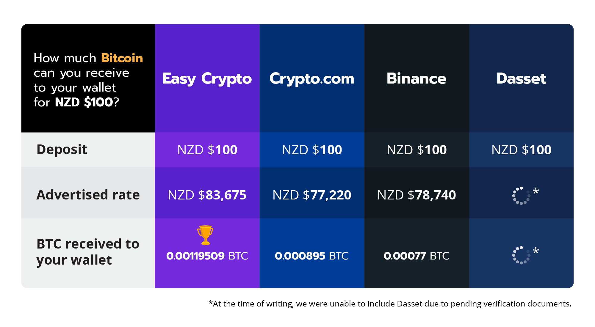 Crypto Exchange Comparison in New Zealand 2021 - Easy Crypto